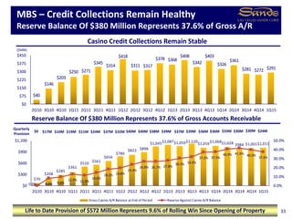 $70
$208
$285
$361
$510 $561
$656
$780
$822 $896
$1,045$1,087$1,059$1,120$1,016$1,068$1,028 $984 $1,001$1,011
0.0% 8.4% 9.6%
12.9% 11.3%
14.6%
18.2% 19.8%
23.4%
26.8% 26.7% 27.8%
30.3% 32.0%
37.2% 37.5%
40.9% 41.9% 40.0%
37.6%
0.0%
10.0%
20.0%
30.0%
40.0%
50.0%
$0
$300
$600
$900
$1,200
2Q10 3Q10 4Q10 1Q11 2Q11 3Q11 4Q11 1Q12 2Q12 3Q12 4Q12 1Q13 2Q13 3Q13 4Q13 1Q14 2Q14 3Q14 4Q14 1Q15
Gross Casino A/R Balance at End of Period Reserve Against Casino A/R Balance
$40
$146
$203
$250 $271
$345
$314
$418
$311 $317
$378 $368
$408
$342
$403
$326
$361
$281 $272 $291
$0
$75
$150
$225
$300
$375
$450
2Q10 3Q10 4Q10 1Q11 2Q11 3Q11 4Q11 1Q12 2Q12 3Q12 4Q12 1Q13 2Q13 3Q13 4Q13 1Q14 2Q14 3Q14 4Q14 1Q15
MBS – Credit Collections Remain Healthy
Reserve Balance Of $380 Million Represents 37.6% of Gross A/R
33
($MM)
Reserve Balance Of $380 Million Represents 37.6% of Gross Accounts Receivable
Casino Credit Collections Remain Stable
$0
Quarterly
Provision
$17M $24M $37M $32M $40M $40M$11M$19M$10M
Life to Date Provision of $572 Million Represents 9.6% of Rolling Win Since Opening of Property
$38M $39M $37M $39M $36M $36M $33M $30M $30M $24M
 