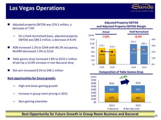 $293 $281
$225 $252
$519 $533
$0
$100
$200
$300
$400
$500
$600
$700
1Q14 1Q15
Baccarat Non-Baccarat
$79.7
$74.1
$97.3
$89.2
20.8% 19.7%
24.1% 22.6%
0%
10%
20%
30%
40%
$0
$20
$40
$60
$80
$100
$120
1Q14 1Q15 1Q14 1Q15
Las Vegas Operations
34
Composition of Table Games Drop
 Adjusted property EBITDA was $74.1 million, a
decrease of 7.0%
— On a hold-normalized basis, adjusted property
EBITDA was $89.2 million, a decrease of 8.4%
 ADR increased 1.2% to $244 with 86.2% occupancy,
RevPAR decreased 1.9% to $210
 Table games drop increased 2.8% to $533.1 million
driven by a 12.0% increase in non-Baccarat drop
 Slot win increased 8.5% to $44.1 million
Best opportunities for future growth:
— High-end Asian gaming growth
— Increase in group room pricing in 2015
— Non-gaming amenities
($MM)
Adjusted Property EBITDA
and Adjusted Property EBITDA Margin
Best Opportunity for Future Growth in Group Room Business and Baccarat
Actual
($MM)
Hold-Normalized
 