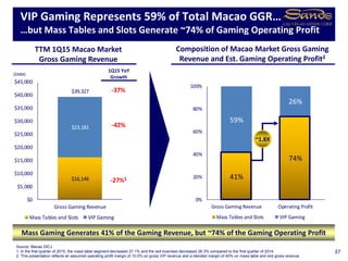 $16,146
$23,181
$39,327
$0
$5,000
$10,000
$15,000
$20,000
$25,000
$30,000
$35,000
$40,000
$45,000
Gross Gaming Revenue
Mass Tables and Slots VIP Gaming
41%
74%
59%
26%
0%
20%
40%
60%
80%
100%
Gross Gaming Revenue Operating Profit
Mass Tables and Slots VIP Gaming
TTM 1Q15 Macao Market
Gross Gaming Revenue
VIP Gaming Represents 59% of Total Macao GGR…
…but Mass Tables and Slots Generate ~74% of Gaming Operating Profit
($MM)
Composition of Macao Market Gross Gaming
Revenue and Est. Gaming Operating Profit2
Source: Macao DICJ
1. In the first quarter of 2015, the mass table segment decreased 27.1% and the slot business decreased 26.3% compared to the first quarter of 2014.
2. This presentation reflects an assumed operating profit margin of 10.0% on gross VIP revenue and a blended margin of 40% on mass table and slot gross revenue.
Mass Gaming Generates 41% of the Gaming Revenue, but ~74% of the Gaming Operating Profit
37
1Q15 YoY
Growth
-37%
-42%
-27%1
~1.8X
 