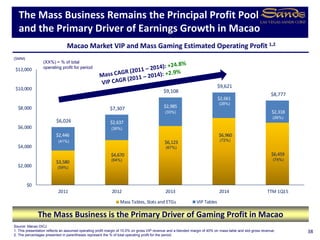 $3,580
$4,670
$6,123
$6,960
$6,459
$2,446
$2,637
$2,985
$2,661
$2,318
$6,026
$7,307
$9,108
$9,621
$8,777
$0
$2,000
$4,000
$6,000
$8,000
$10,000
$12,000
2011 2012 2013 2014 TTM 1Q15
Mass Tables, Slots and ETGs VIP Tables
Macao Market VIP and Mass Gaming Estimated Operating Profit 1,2
The Mass Business Remains the Principal Profit Pool
and the Primary Driver of Earnings Growth in Macao
($MM)
Source: Macao DICJ
1. This presentation reflects an assumed operating profit margin of 10.0% on gross VIP revenue and a blended margin of 40% on mass table and slot gross revenue.
2. The percentages presented in parentheses represent the % of total operating profit for the period.
The Mass Business is the Primary Driver of Gaming Profit in Macao
38
(59%)
(64%)
(67%)
(72%)(41%)
(36%)
(33%)
(28%)
(XX%) = % of total
operating profit for period
(74%)
(26%)
 