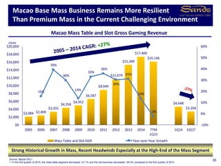 $2,084 $2,409
$3,355
$4,358
$4,952
$6,587
$8,949
$11,674
$15,309
$17,400
$16,146
$4,648
$3,394
16%
39%
30%
14%
33%
36%
30%
31%
14%
-2%
-10%
0%
10%
20%
30%
40%
50%
60%
$0
$2,000
$4,000
$6,000
$8,000
$10,000
$12,000
$14,000
$16,000
$18,000
$20,000
2005 2006 2007 2008 2009 2010 2011 2012 2013 2014 TTM
1Q15
1Q14 1Q15¹
Mass Table and Slot GGR Year-over-Year Growth
Macao Base Mass Business Remains More Resilient
Than Premium Mass in the Current Challenging Environment
39
Macao Mass Table and Slot Gross Gaming Revenue
($MM)
Source: Macao DICJ
1. In the first quarter of 2015, the mass table segment decreased -27.1% and the slot business decreased -26.3% compared to the first quarter of 2014.
Strong Historical Growth in Mass, Recent Headwinds Especially at the High-End of the Mass Segment
 