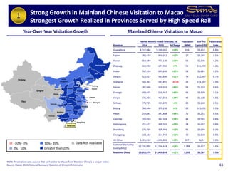 Twelve Months Ended February 28, Population GDP Per Penetration
Province 2014 2015 % Change (MM) Capita (US$) Rate
Guangdong 8,317,884 9,160,041 +10% 104 $9,452 8.8%
Fujian 783,432 916,013 +17% 37 $9,342 2.5%
Hunan 668,484 772,130 +16% 66 $5,936 1.2%
Zhejiang 652,932 697,980 +7% 54 $11,054 1.3%
Hubei 567,318 685,640 +21% 58 $6,881 1.2%
Jiangsu 523,927 583,640 +11% 79 $12,047 0.7%
Shanghai 544,361 543,891 -0.1% 23 $14,547 2.4%
Henan 381,666 518,693 +36% 94 $5,518 0.6%
Guangxi 409,971 518,457 +26% 46 $4,939 1.1%
Jiangxi 376,265 467,015 +24% 45 $5,130 1.0%
Sichuan 379,725 403,849 +6% 80 $5,240 0.5%
Beijing 368,546 378,296 +3% 20 $15,051 1.9%
Hebei 259,681 347,888 +34% 72 $6,251 0.5%
Liaoning 303,854 342,504 +13% 44 $9,961 0.8%
Heilongjiang 251,611 309,565 +23% 38 $6,057 0.8%
Shandong 274,265 309,456 +13% 96 $9,094 0.3%
Chongqing 228,142 264,793 +16% 30 $6,910 0.9%
All Other 3,761,812 4,196,808 +12% 407 N/A 1.0%
Subtotal (Excluding
Guangdong)
10,735,992 12,256,618 +14% 1,288 $6,617 1.0%
Mainland China 19,053,876 21,416,659 +12% 1,392 $6,767 1.5%
43
NOTE: Penetration rates assume that each visitor to Macao from Mainland China is a unique visitor.
Source: Macao DSEC; National Bureau of Statistics of China; LVS Estimates
Year-Over-Year Visitation Growth Mainland Chinese Visitation to Macao
Greater than 20%
Data Not Available-10%- 0%
0% - 10%
10%- 20%
Xinjiang
Tibet
Qinghai
Sichuan
Chongqing
Henan
Hubei
Shanxi
Hebei
Shandong
Beijing
Liaoning
Jilin
Heilongjiang
Jiangsu
Anhui
Hunan Jiangxi
Zhejiang
Guangxi
Guizhou
Yunnan
Ningxia
Shaanxi
Inner
Mongolia
Gansu
Guangdong
Fujian
Shanghai
Tianjin
Hong Kong
Macao
Strong Growth in Mainland Chinese Visitation to Macao
Strongest Growth Realized in Provinces Served by High Speed Rail
1
 