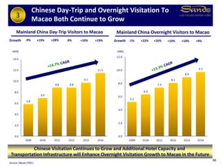 5.2
6.3
7.3
8.1
8.9
9.7
0.0
2.0
4.0
6.0
8.0
10.0
12.0
2009 2010 2011 2012 2013 2014
5.8
6.9
8.8 8.8
9.7
11.5
0.0
2.0
4.0
6.0
8.0
10.0
12.0
14.0
2009 2010 2011 2012 2013 2014
Mainland China Day-Trip Visitors to Macao Mainland China Overnight Visitors to Macao
Chinese Day-Trip and Overnight Visitation To
Macao Both Continue to Grow
(MM)
Source: Macao DSEC
46
-9% +19% +28% 0%
(MM)
Growth -1% +22% +16% +10%Growth
Chinese Visitation Continues to Grow and Additional Hotel Capacity and
Transportation Infrastructure will Enhance Overnight Visitation Growth to Macao in the Future
+10% +10%
3
+19% +9%
 