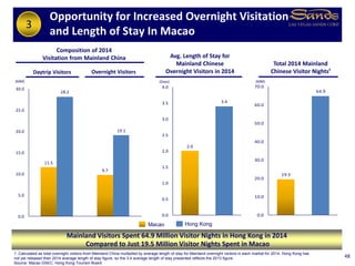 19.5
64.9
0.0
10.0
20.0
30.0
40.0
50.0
60.0
70.0
2.0
3.4
0.0
0.5
1.0
1.5
2.0
2.5
3.0
3.5
4.0
(Days)
Total 2014 Mainland
Chinese Visitor Nights¹
(MM)(MM)
Daytrip Visitors
Opportunity for Increased Overnight Visitation
and Length of Stay In Macao
48
1. Calculated as total overnight visitors from Mainland China multiplied by average length of stay for Mainland overnight visitors in each market for 2014. Hong Kong has
not yet released their 2014 average length of stay figure, so the 3.4 average length of stay presented reflects the 2013 figure.
Source: Macao DSEC, Hong Kong Tourism Board
Composition of 2014
Visitation from Mainland China
Mainland Visitors Spent 64.9 Million Visitor Nights in Hong Kong in 2014
Compared to Just 19.5 Million Visitor Nights Spent in Macao
Overnight Visitors
Avg. Length of Stay for
Mainland Chinese
Overnight Visitors in 2014
Macao Hong Kong
3
11.5
9.7
28.2
19.1
0.0
5.0
10.0
15.0
20.0
25.0
30.0
 