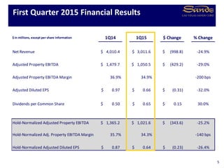 $ in millions, except per share information 1Q14 1Q15 $ Change % Change
Net Revenue 4,010.4$ 3,011.6$ (998.8)$ -24.9%
Adjusted Property EBITDA 1,479.7$ 1,050.5$ (429.2)$ -29.0%
Adjusted Property EBITDA Margin 36.9% 34.9% -200 bps
Adjusted Diluted EPS 0.97$ 0.66$ (0.31)$ -32.0%
Dividends per Common Share 0.50$ 0.65$ 0.15$ 30.0%
Hold-Normalized Adjusted Property EBITDA 1,365.2$ 1,021.6$ (343.6)$ -25.2%
Hold-Normalized Adj. Property EBITDA Margin 35.7% 34.3% -140 bps
Hold-Normalized Adjusted Diluted EPS 0.87$ 0.64$ (0.23)$ -26.4%
First Quarter 2015 Financial Results
5
 