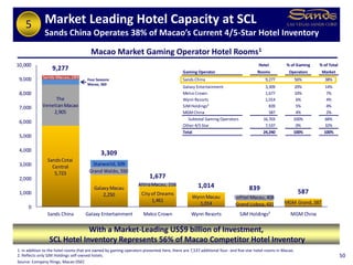 SandsCotai
Central
5,723
The
VenetianMacao
2,905
Sands Macao,289
GalaxyMacau
2,250
Grand Waldo,550
Starworld,509
Cityof Dreams
1,461
AltiraMacau, 216
WynnMacau
1,014 Grand Lisboa,431
Sofitel Macau,408
MGM Grand,587
9,277
3,309
1,677
1,014 839
587
0
1,000
2,000
3,000
4,000
5,000
6,000
7,000
8,000
9,000
10,000
Sands China Galaxy Entertainment Melco Crown Wynn Resorts SJM Holdings² MGM China
Hotel % of Gaming % of Total
Gaming Operator Rooms Operators Market
Sands China 9,277 56% 38%
Galaxy Entertainment 3,309 20% 14%
Melco Crown 1,677 10% 7%
Wynn Resorts 1,014 6% 4%
SJMHoldings² 839 5% 4%
MGMChina 587 4% 2%
Subtotal Gaming Operators 16,703 100% 68%
Other 4/5 Star 7,537 0% 32%
Total 24,240 100% 100%
Market Leading Hotel Capacity at SCL
Sands China Operates 38% of Macao’s Current 4/5-Star Hotel Inventory
1. In addition to the hotel rooms that are owned by gaming operators presented here, there are 7,537 additional four- and five-star hotel rooms in Macao.
2. Reflects only SJM Holdings self-owned hotels.
Source: Company filings, Macao DSEC
50
With a Market-Leading US$9 billion of Investment,
SCL Hotel Inventory Represents 56% of Macao Competitor Hotel Inventory
Macao Market Gaming Operator Hotel Rooms1
Four Seasons
Macao, 360
5
`
 
