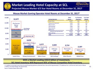 SandsCotai
Central
5,723
The
VenetianMacao
2,905
Sands Macao,289
The Parisian
Macao
3,000
GalaxyMacau
2,250
Grand Waldo, 550
Starworld,509
GalaxyMacau Phase II
1,350
Cityof Dreams
1,461
AltiraMacau, 216
Macau StudioCity
1,600
Grand Lisboa, 431
Sofitel Macau, 408
SJMCotai
2,000
WynnMacau, 1,014
WynnCotai
1,700
MGM Grand,587
MGM Cotai
1,600
12,677
4,659
3,277 2,839 2,714
2,187
0
2,000
4,000
6,000
8,000
10,000
12,000
14,000
Sands China Galaxy Entertainment Melco Crown SJM Holdings² Wynn Resorts MGM China
Hotel % of Gaming % of Total
Gaming Operator Rooms Operators Market
Sands China 12,677 45% 35%
Galaxy Entertainment 4,659 16% 13%
Melco Crown 3,277 12% 9%
SJMHoldings² 2,839 10% 8%
Wynn Resorts 2,714 10% 8%
MGMChina 2,187 8% 6%
Subtotal Gaming Operators 28,353 100% 78%
Other 4/5 Star 7,773 0% 22%
Total 36,126 100% 100%
1. In addition to the hotel rooms that are owned by gaming operators presented here, there will be approximately 7,773 additional four- and five-star hotel rooms in Macao.
2. Reflects only SJM Holdings self-owned hotels.
Source: Company filings, Macao DSEC
51
Macao Market Gaming Operator Hotel Rooms at December 31, 20171
Four Seasons
Macao, 360
St. Regis Macao, 400
5
`
With a Market-Leading US$13 billion of Investment,
SCL Hotel Inventory Will Represent 45% of Macao Competitor Hotel Inventory
Market Leading Hotel Capacity at SCL
Projected Macao Market 4/5 Star Hotel Rooms at December 31, 2017
 