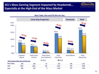 $7.8
$5.3
$1.3
$14.4
$2.5
$16.9
$5.8
$4.4
$0.7
$10.8
$2.0
$12.8
$0.0
$5.0
$10.0
$15.0
$20.0
Venetian
Macao
Sands Cotai
Central
Plaza Casino
(Four Seasons)
Total
Cotai Strip
Sands Macao Total
Macao Ops
1Q14 1Q15
Mass Table, Slot and ETG Win Per Day
($MM)
SCL’s Mass Gaming Segment Impacted by Headwinds…
Especially at the High-End of the Mass Market
53
Cotai Strip Properties Peninsula Total
Mass Tables 494 394 95567 236 1,191
Slots
ETGs
1,443 1,042 2,624139 544 3,168
668 667 1,3438 375 1,718
1Q15 Average Table, Slot and ETG Units
 