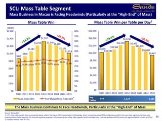 $867
$930
$1,061
$1,219
$1,337
$1,249
$1,218
$1,106
$1,013
28.8% 29.9% 29.8% 30.5% 31.6% 30.5% 30.0%
32.4%
31.0%
0%
5%
10%
15%
20%
25%
30%
35%
40%
45%
50%
55%
60%
$0
$200
$400
$600
$800
$1,000
$1,200
$1,400
$1,600
1Q13 2Q13 3Q13 4Q13 1Q14 2Q14 3Q14 4Q14 1Q15
Mass Table Win % of Macao Mass Table Win
$10,204
$10,190
$10,961
$12,143
$13,210
$11,963
$11,518
$10,469
$9,447
$0
$2,000
$4,000
$6,000
$8,000
$10,000
$12,000
$14,000
$16,000
1Q13 2Q13 3Q13 4Q13 1Q14 2Q14 3Q14 4Q14 1Q15
Mass Table Win Mass Table Win per Table per Day2
54
($MM)
1,191
Avg.
Tables
1,124
The Mass Business Continues to Face Headwinds, Particularly at the “High-End” of Mass
Source: Macao DICJ
1. LVS’s mass table market share as presented above reflects the Macao DICJ’s presentation methodology, which includes live dealer ETG configurations within the mass table segment and Paiza cash
revenue within the VIP segment. For financial reporting purposes, LVS presents a non-rolling table segment (which includes Paiza cash and excludes all ETGs) and a slot segment (which includes all ETGs).
2. Excludes revenue from all ETGs.
SCL: Mass Table Segment
Mass Business in Macao is Facing Headwinds (Particularly at the “High-End” of Mass)
1
944
 
