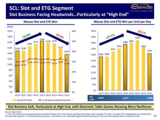 $149 $149
$166
$174
$184
$178 $176
$157
$136
29.6% 30.1%
32.6% 32.7% 32.2% 32.5% 31.5%
32.9%
31.4%
0%
10%
20%
30%
40%
50%
60%
$0
$20
$40
$60
$80
$100
$120
$140
$160
$180
$200
$220
1Q13 2Q13 3Q13 4Q13 1Q14 2Q14 3Q14 4Q14 1Q15
Slot & ETG Win % of Macao Market Slot Win
$283 $285
$327
$353
$388 $401
$424
$362
$310
$0
$50
$100
$150
$200
$250
$300
$350
$400
$450
$500
1Q13 2Q13 3Q13 4Q13 1Q14 2Q14 3Q14 4Q14 1Q15
Macao Slot and ETG Win Macao Slot and ETG Win per Unit per Day
55
($MM)
4,885
Avg.
Units
5,277
Slot Business Soft, Particularly at High-End, with Electronic Table Games Showing More Resilience
Source: Macao DICJ
1. LVS’s slot market share as presented above reflects the Macao DICJ’s slot revenue reporting methodology, which excludes ETG play. Live dealer ETG configurations are reported within
the mass table segment. For financial reporting purposes, LVS presents a non-rolling table segment (which excludes all ETGs) and a slot segment (which includes all ETGs).
SCL: Slot and ETG Segment
Slot Business Facing Headwinds…Particularly at “High End”
1
5,843
 