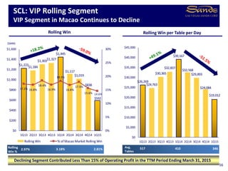 $1,223
$1,184
$1,303$1,327
$1,445
$1,117
$1,019
$838
$592
17.2% 16.8%
18.4%
16.9%
18.3%
16.8%
17.9%
15.6% 14.6%
0%
5%
10%
15%
20%
25%
30%
$0
$200
$400
$600
$800
$1,000
$1,200
$1,400
$1,600
1Q13 2Q13 3Q13 4Q13 1Q14 2Q14 3Q14 4Q14 1Q15
Rolling Win % of Macao Market Rolling Win
$26,269
$24,763
$30,365
$32,837
$39,167
$32,568
$29,893
$24,084
$19,012
$0
$5,000
$10,000
$15,000
$20,000
$25,000
$30,000
$35,000
$40,000
$45,000
1Q13 2Q13 3Q13 4Q13 1Q14 2Q14 3Q14 4Q14 1Q15
Rolling Win per Table per Day
56
Rolling Win
346Avg.
Tables
410
Declining Segment Contributed Less Than 15% of Operating Profit in the TTM Period Ending March 31, 2015
($MM)
SCL: VIP Rolling Segment
VIP Segment in Macao Continues to Decline
2.81%3.18%Rolling
Win %
5172.97%
 