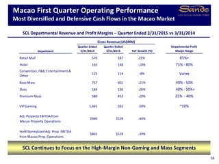 Department
Quarter Ended
3/31/2014
Quarter Ended
3/31/2015 YoY Growth (%)
Departmental Profit
Margin Range
Retail Mall $70 $87 25% 85%+
Hotel 165 148 -10% 75% - 80%
Convention, F&B, Entertainment &
Other
125 114 -8% Varies
Base Mass 757 601 -21% 40% - 50%
Slots 184 136 -26% 40% - 50%+
Premium Mass 580 412 -29% 25% - 40%
VIP Gaming 1,445 592 -59% ~10%
Adj. Property EBITDA from
Macao Property Operations
Hold Normalized Adj. Prop. EBITDA
from Macao Prop. Operations
Gross Revenue (US$MM)
$940 $528 -44%
$865 $528 -39%
Macao First Quarter Operating Performance
Most Diversified and Defensive Cash Flows in the Macao Market
58
SCL Departmental Revenue and Profit Margins – Quarter Ended 3/31/2015 vs 3/31/2014
SCL Continues to Focus on the High-Margin Non-Gaming and Mass Segments
 
