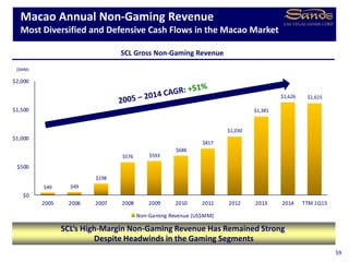 $40 $49
$198
$576 $593
$688
$817
$1,030
$1,381
$1,626 $1,615
$0
$500
$1,000
$1,500
$2,000
2005 2006 2007 2008 2009 2010 2011 2012 2013 2014 TTM 1Q15
Non-Gaming Revenue (US$MM)
Macao Annual Non-Gaming Revenue
Most Diversified and Defensive Cash Flows in the Macao Market
59
($MM)
SCL Gross Non-Gaming Revenue
SCL’s High-Margin Non-Gaming Revenue Has Remained Strong
Despite Headwinds in the Gaming Segments
 