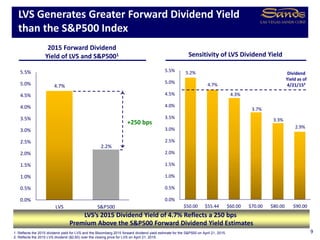 5.2%
4.7%
4.3%
3.7%
3.3%
2.9%
0.0%
0.5%
1.0%
1.5%
2.0%
2.5%
3.0%
3.5%
4.0%
4.5%
5.0%
5.5%
$50.00 $55.44 $60.00 $70.00 $80.00 $90.00
4.7%
2.2%
0.0%
0.5%
1.0%
1.5%
2.0%
2.5%
3.0%
3.5%
4.0%
4.5%
5.0%
5.5%
LVS S&P500
LVS Generates Greater Forward Dividend Yield
than the S&P500 Index
2015 Forward Dividend
Yield of LVS and S&P5001
1. Reflects the 2015 dividend yield for LVS and the Bloomberg 2015 forward dividend yield estimate for the S&P500 on April 21, 2015.
2. Reflects the 2015 LVS dividend ($2.60) over the closing price for LVS on April 21, 2015.
LVS’s 2015 Dividend Yield of 4.7% Reflects a 250 bps
Premium Above the S&P500 Forward Dividend Yield Estimates
Sensitivity of LVS Dividend Yield
Dividend
Yield as of
4/21/15²
+250 bps
9
 