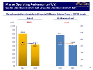 Macao Operating Performance (Y/Y)
Quarter Ended September 30, 2015 vs Quarter Ended September 30, 2014
11
($MM)
Macao Property Operations Adjusted Property EBITDA and Adjusted Property EBITDA Margin
Actual Hold-Normalized
-31.6%-33.6%
$809.0
$536.8
$772.1
$528.3
35.1%
33.0%
35.0%
33.4%
0%
10%
20%
30%
40%
50%
60%
$0
$100
$200
$300
$400
$500
$600
$700
$800
$900
$1,000
3Q14 3Q15 3Q14 3Q15
 