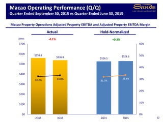 $559.8
$536.8 $526.5
$528.3
32.2% 33.0%
31.7%
33.4%
0%
10%
20%
30%
40%
50%
60%
$0
$100
$200
$300
$400
$500
$600
$700
2Q15 3Q15 2Q15 3Q15
Macao Operating Performance (Q/Q)
Quarter Ended September 30, 2015 vs Quarter Ended June 30, 2015
12
($MM)
Macao Property Operations Adjusted Property EBITDA and Adjusted Property EBITDA Margin
Actual Hold-Normalized
+0.3%-4.1%
 