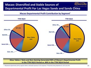 Mass Tables
51%
Slots 8%
Hotel 15%
Mall 13%
Other 3%
VIP 10%
Mass Tables
53%
Slots 8%
Hotel 13%
Mall 8%
Other 2%
VIP 16%
TTM 3Q14
Macao: Diversified and Stable Sources of
Departmental Profit For Las Vegas Sands and Sands China
13
Mass Tables / Slots and Non-Gaming Generated 90% of Macao’s Departmental Profit
in the TTM 3Q15 Period vs. 84% in the TTM 3Q14 Period
Macao Departmental Profit Contribution by Segment¹
TTM 3Q15
1. Represents departmental profit by segment (before unallocated expenses) for the respective TTM periods ending September 30, 2014 and 2015.
 