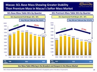 $452
$559
$580
$547
$509
$461
$412 $402
$367
$0
$100
$200
$300
$400
$500
$600
$700
$800
$900
3Q13 4Q13 1Q14 2Q14 3Q14 4Q14 1Q15 2Q15 3Q15
$609
$659
$757
$702 $709
$645
$601
$574 $563
$0
$100
$200
$300
$400
$500
$600
$700
$800
$900
3Q13 4Q13 1Q14 2Q14 3Q14 4Q14 1Q15 2Q15 3Q15
14
SCL Base Mass Table Win by Quarter
Macao: SCL Base Mass Showing Greater Stability
Than Premium Mass in Macau’s Softer Mass Market
Note: LVS base mass and premium mass table revenues as presented above are based on the geographic position of the tables on the gaming floor.
Our Mass Table Offering is the Broadest and Deepest in the Macao Market
($MM)
SCL Premium Mass Table Win by Quarter
SCL Departmental Profit Margin: 40% - 50% SCL Departmental Profit Margin: 25% - 40%
($MM)
255
Avg.
Tables
313 292798
Avg.
Tables
836 919
Avg. Win per Table per Day: $6,651 Avg. Win per Table per Day: $13,676
 