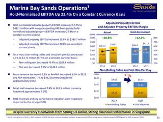 $3.16 $3.15
$1.66 $1.62
$4.82 $4.77
$0.0
$2.0
$4.0
$6.0
3Q14 3Q15
Non-Rolling Tables Slot Machines
Marina Bay Sands Operations¹
Hold-Normalized EBITDA Up 22.4% On a Constant Currency Basis
20
Actual
 Hold-normalized adjusted property EBITDA increased 12.2% to
$411.3 million with margin expanding 430 basis points (hold-
normalized adjusted property EBITDA increased 22.4% on a
constant currency basis)
 Adjusted property EBITDA increased 10.8% to $389.7 million
 Adjusted property EBITDA increased 20.8% on a constant-
currency basis
 Total mass (non-rolling tables and slots) win-per-day decreased
1.1% to $4.77 million (+7.5% on a constant-currency basis)
— Non-rolling win decreased -0.4% to $289.8 million
— Slot win decreased 2.5% to $148.9 million
 Room revenue decreased 2.9% as RevPAR decreased 9.0% to $423
and ADR decreased 7.7% to $432 (currency headwind
approximately 9.0%)
 Retail mall revenue decreased 7.4% to $41.5 million (currency
headwind approximately 9.0%)
 MBS financials and key performance indicators were negatively
impacted by the stronger USD
($MM)
($MM)
Adjusted Property EBITDA
and Adjusted Property EBITDA Margin
Despite Currency Headwinds from Strong US Dollar, Strong Financial Performance in Singapore
Non-Rolling Table and Slot Win Per Day
Hold-Normalized
1. Due to a strengthened US Dollar in 3Q15 compared to 3Q14, MBS faced a currency headwind equivalent to approximately 10.0 percentage points of adjusted property EBITDA growth in 3Q15 compared to 3Q14.
$351.7
$389.7 $366.5
$411.3
47.8%
51.9%
48.6%
52.9%
20%
30%
40%
50%
60%
70%
80%
$0
$100
$200
$300
$400
$500
$600
3Q14 3Q15 3Q14 3Q15
 