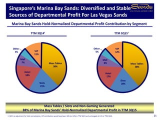 VIP
12%
Mass Tables
38%
Slots
20%
Hotel
17%
Mall
8%
Other
5%VIP
11%
Mass Tables
38%
Slots
21%
Hotel
18%
Mall
7%
Other
5%
TTM 3Q14¹
Singapore’s Marina Bay Sands: Diversified and Stable
Sources of Departmental Profit For Las Vegas Sands
21
Mass Tables / Slots and Non-Gaming Generated
88% of Marina Bay Sands’ Hold-Normalized Departmental Profit in TTM 3Q15
Marina Bay Sands Hold-Normalized Departmental Profit Contribution by Segment
TTM 3Q15¹
1. With no adjustment for hold-normalization, VIP contribution would have been 16% (vs 12%) in TTM 3Q15 and unchanged at 11% in TTM 3Q14.
 