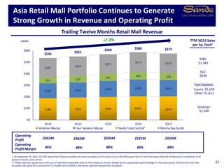 $188 $192 $198 $205 $204
$129 $132 $139 $145 $141
$52 $57
$61
$65 $63
$167
$169
$171
$171 $167
$536 $551
$569 $586 $575
$0
$100
$200
$300
$400
$500
$600
3Q14 4Q14 1Q15 2Q15 3Q15
Venetian Macao Four Seasons Macao Sands Cotai Central¹ Marina Bay Sands
Asia Retail Mall Portfolio Continues to Generate
Strong Growth in Revenue and Operating Profit
22
($MM)
Trailing Twelve Months Retail Mall Revenue
89% 89%86% 88%
Operating
Profit Margin 88%
1. At September 30, 2015, 331,587 square feet of gross leasable area were occupied out of a total of up to 600,000 square feet of retail mall space that will be featured at completion of all
phases of Sands Cotai Central.
2. Tenant sales per square foot is the sum of reported comparable sales for the trailing 12-months divided by the comparable square footage for the same period. Only tenants that have
occupied mall space for a minimum of 12 months are included in the tenant sales per square foot calculation.
$521M $514M$463M $482M
Operating
Profit $503M
TTM 3Q15 Sales
per Sq. Foot²
MBS:
$1,383
SCC:
$938
Four Seasons:
Luxury: $5,168
Other: $1,812
Venetian:
$1,540
 