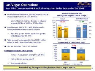 $415 $381
$218 $227
$633 $608
$0
$100
$200
$300
$400
$500
$600
$700
3Q14 3Q15
Baccarat Non-Baccarat
Las Vegas Operations
Best Third Quarter RevPAR Result since Quarter Ended September 30, 2008
23
Composition of Table Games Drop
 On a hold-normalized basis, adjusted property EBITDA
increased 21.8% to reach $101.8 million
— Low hold contributed to a decrease in adjusted
property EBITDA of 11.5% to $79.8 million
 ADR increased 8.8% to $222 with 96% occupancy,
driving a RevPAR increase of 13.9% to $213
— Best third quarter RevPAR result since quarter
ended September 30, 2008
 Table games drop decreased 4.0% to $607.9 million
driven by an 8.2% decrease in Baccarat drop
 Slot win increased 2.1% to $48.7 million
Best opportunities for future growth:
— Increase in group room pricing through 2016
— High-end Asian gaming growth
— Non-gaming offerings
($MM)
Adjusted Property EBITDA
and Adjusted Property EBITDA Margin
Room Pricing Strength Leading Recovery in Las Vegas Market
Actual
($MM)
Hold-Normalized
$90.2
$79.8 $83.6
$101.8
23.7%
20.7% 22.4%
24.7%
0%
10%
20%
30%
40%
$0
$20
$40
$60
$80
$100
$120
3Q14 3Q15 3Q14 3Q15
 