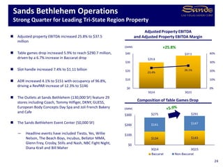 Sands Bethlehem Operations
Strong Quarter for Leading Tri-State Region Property
24
 Adjusted property EBITDA increased 25.8% to $37.5
million
 Table games drop increased 5.9% to reach $290.7 million,
driven by a 6.7% increase in Baccarat drop
 Slot handle increased 7.4% to $1.11 billion
 ADR increased 4.1% to $151 with occupancy of 96.8%,
driving a RevPAR increase of 12.3% to $146
 The Outlets at Sands Bethlehem (130,000 SF) feature 29
stores including Coach, Tommy Hilfiger, DKNY, GUESS,
European Body Concepts Day Spa and Joli French Bakery
and Cafe
 The Sands Bethlehem Event Center (50,000 SF)
— Headline events have included Tiesto, Yes, Willie
Nelson, The Beach Boys, Incubus, Bellator MMA,
Glenn Frey, Crosby, Stills and Nash, NBC Fight Night,
Diana Krall and Bill Maher
($MM)
($MM)
Adjusted Property EBITDA
and Adjusted Property EBITDA Margin
Composition of Table Games Drop
$29.8
$37.5
23.4%
26.1%
0%
10%
20%
30%
40%
$0
$10
$20
$30
$40
3Q14 3Q15
$134 $143
$141 $147
$275 $291
$0
$100
$200
$300
3Q14 3Q15
Baccarat Non-Baccarat
 