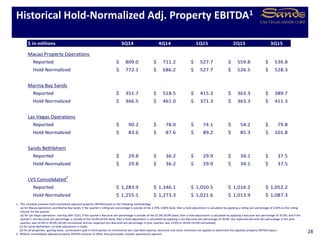 Historical Hold-Normalized Adj. Property EBITDA1
28
1. This schedule presents hold-normalized adjusted property EBITDA based on the following methodology:
(a) for Macao operations and Marina Bay Sands: if the quarter’s rolling win percentage is outside of the 2.70%-3.00% band, then a hold-adjustment is calculated by applying a rolling win percentage of 2.85% to the rolling
volume for the quarter.
(b) for Las Vegas operations: starting with 1Q15, if the quarter’s Baccarat win percentage is outside of the 21.0%-29.0% band, then a hold-adjustment is calculated by applying a Baccarat win percentage of 25.0%, and if the
quarter’s non-Baccarat win percentage is outside of the 16.0%-20.0% band, then a hold-adjustment is calculated by applying a non-Baccarat win percentage of 18.0%. Our expected Baccarat win percentage in the prior
quarters was 22.0% to 30.0% (26.0% normalized) and our expected non-Baccarat win percentage in prior quarters was 14.0% to 18.0% (16.0% normalized).
(c) for Sands Bethlehem: no hold-adjustment is made.
(d) for all properties: gaming taxes, commissions paid to third parties on incremental win, bad debt expense, discounts and other incentives are applied to determine the adjusted property EBITDA impact.
2. Reflects consolidated adjusted property EBITDA inclusive of Other Asia (principally CotaiJet operations) segment.
$ in millions 3Q14 4Q14 1Q15 2Q15 3Q15
Macao Property Operations
Reported 809.0$ 711.2$ 527.7$ 559.8$ 536.8$
Hold-Normalized 772.1$ 686.2$ 527.7$ 526.5$ 528.3$
Marina Bay Sands
Reported 351.7$ 518.5$ 415.3$ 363.3$ 389.7$
Hold-Normalized 366.5$ 461.0$ 371.3$ 363.3$ 411.3$
Las Vegas Operations
Reported 90.2$ 78.0$ 74.1$ 54.2$ 79.8$
Hold-Normalized 83.6$ 87.6$ 89.2$ 85.3$ 101.8$
Sands Bethlehem
Reported 29.8$ 36.2$ 29.9$ 34.1$ 37.5$
Hold-Normalized 29.8$ 36.2$ 29.9$ 34.1$ 37.5$
LVS Consolidated2
Reported 1,283.9$ 1,346.1$ 1,050.5$ 1,016.2$ 1,052.2$
Hold-Normalized 1,255.1$ 1,273.3$ 1,021.6$ 1,013.9$ 1,087.3$
 