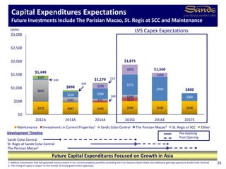 $472 $447 $445 $500 $500 $500
$125
$830
$192 $75
$100
$210 $390
$775
$910
$300
$190
$375
$150
$107
$1,449
$898
$1,179
$1,875
$1,560
$800
$0
$500
$1,000
$1,500
$2,000
$2,500
$3,000
2012A 2013A 2014A 2015E 2016E 2017E
Maintenance Investments in Current Properties¹ Sands Cotai Central The Parisian Macao² St. Regis at SCC Other
Capital Expenditures Expectations
Future Investments Include The Parisian Macao, St. Regis at SCC and Maintenance
Future Capital Expenditures Focused on Growth in Asia
($MM)
1. Reflects investments that will generate future income in our current property portfolio (including the Four Seasons Apart-Hotel and additional gaming capacity at Sands Cotai Central).
2. The timing of capex is subject to the receipt of timely government approvals.
Sands Cotai Central
St. Regis at Sands Cotai Central
The Parisian Macao2
LVS Capex Expectations
Development Timeline Pre-Opening
Post-Opening
29
$40
$49
$60
$19
 
