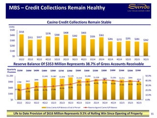 $418
$311 $317
$378 $368
$408
$342
$403
$326
$361
$281 $272 $291 $281 $262
$0
$100
$200
$300
$400
$500
1Q12 2Q12 3Q12 4Q12 1Q13 2Q13 3Q13 4Q13 1Q14 2Q14 3Q14 4Q14 1Q15 2Q15 3Q15
MBS – Credit Collections Remain Healthy
31
($MM)
Reserve Balance Of $353 Million Represents 38.7% of Gross Accounts Receivable
Casino Credit Collections Remain Stable
Quarterly
Provision
$40M
Life to Date Provision of $616 Million Represents 9.5% of Rolling Win Since Opening of Property
$38M $39M $37M $39M $36M $36M $33M $30M $30M $24M $20M $24M$32M $40M
$780 $822
$896
$1,045 $1,087 $1,059 $1,120
$1,016
$1,068
$1,028
$984 $1,001 $1,011 $994
$913
19.8%
23.4%
26.8% 26.7% 27.8%
30.3% 32.0%
37.2% 37.5%
40.9% 41.9% 40.0%
37.6% 38.5% 38.7%
0.0%
10.0%
20.0%
30.0%
40.0%
50.0%
$0
$300
$600
$900
$1,200
1Q12 2Q12 3Q12 4Q12 1Q13 2Q13 3Q13 4Q13 1Q14 2Q14 3Q14 4Q14 1Q15 2Q15 3Q15
Gross Casino A/R Balance at End of Period Reserve Against Casino A/R Balance
 