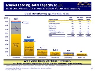 SandsCotai
Central
5,723
The
VenetianMacao
2,905
Sands Macao,289
GalaxyMacau³
Phase I: 2,250
Phase II:1,350
BroadwayMacau, 320
Starworld,509
Cityof Dreams
1,461
AltiraMacau, 216
WynnMacau
1,014 Grand Lisboa,431
Sofitel Macau,408
MGM Grand,587
9,277
4,429
1,677
1,014 839
587
0
1,000
2,000
3,000
4,000
5,000
6,000
7,000
8,000
9,000
10,000
Sands China Galaxy Entertainment Melco Crown Wynn Resorts SJM Holdings² MGM China
Hotel % of Gaming % of Total
Gaming Operator Rooms Operators Market
Sands China 9,277 52% 36%
Galaxy Entertainment 4,429 25% 17%
Melco Crown 1,677 9% 6%
Wynn Resorts 1,014 6% 4%
SJMHoldings² 839 5% 4%
MGMChina 587 3% 2%
Subtotal Gaming Operators 17,823 100% 69%
Other 4/5 Star 8,115 0% 31%
Total 25,938 100% 100%
Market Leading Hotel Capacity at SCL
Sands China Operates 36% of Macao’s Current 4/5-Star Hotel Inventory
1. In addition to the hotel rooms that are owned by gaming operators presented here, there are 8,115 additional four- and five-star hotel rooms in Macao.
2. Reflects only SJM Holdings self-owned hotels.
3. Reflects the opening of Galaxy Phase II, an extension to the Galaxy Macau, which opened on May 27, 2015.
Source: Company filings, Macao DSEC
32
With a Market-Leading US$9 billion of Investment,
SCL Hotel Inventory Represents 52% of Macao Competitor Hotel Inventory
Macao Market Gaming Operator Hotel Rooms1
Four Seasons
Macao, 360
`
 