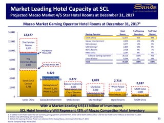 SandsCotai
Central
5,723
The
VenetianMacao
2,905
Sands Macao,289
The Parisian
Macao
3,000
GalaxyMacau³
Phase I: 2,250
Phase II:1,350
BroadwayMacau, 320
Starworld,509
Cityof Dreams
1,461
AltiraMacau, 216
Macau StudioCity
1,600
Grand Lisboa,431
Sofitel Macau,408
SJMCotai
2,000
WynnMacau, 1,014
WynnPalace
1,700
MGM Grand,587
MGM Cotai
1,600
12,677
4,429
3,277 2,839 2,714
2,187
0
2,000
4,000
6,000
8,000
10,000
12,000
14,000
Sands China Galaxy Entertainment Melco Crown SJM Holdings² Wynn Resorts MGM China
Hotel % of Gaming % of Total
Gaming Operator Rooms Operators Market
Sands China 12,677 45% 34%
Galaxy Entertainment 4,429 16% 12%
Melco Crown 3,277 12% 9%
SJMHoldings² 2,839 10% 8%
Wynn Resorts 2,714 9% 7%
MGMChina 2,187 8% 6%
Subtotal Gaming Operators 28,123 100% 76%
Other 4/5 Star 9,044 0% 24%
Total 37,167 100% 100%
1. In addition to the hotel rooms that are owned by gaming operators presented here, there will be 9,044 additional four- and five-star hotel rooms in Macao at December 31, 2017.
2. Reflects only SJM Holdings self-owned hotels.
3. Reflects the opening of Galaxy Phase II, an extension to the Galaxy Macau, which opened on May 27, 2015.
Source: Company filings, Macao DSEC
33
Macao Market Gaming Operator Hotel Rooms at December 31, 20171
Four Seasons
Macao, 360
St. Regis Macao, 400
`
With a Market-Leading US$13 billion of Investment,
SCL Hotel Inventory Will Represent 45% of Macao Competitor Hotel Inventory
Market Leading Hotel Capacity at SCL
Projected Macao Market 4/5 Star Hotel Rooms at December 31, 2017
 