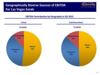 Macao
49%
Singapore
38%
United States
13%
Macao
52%Singapore
37%
United States
11%
Actual
Geographically Diverse Sources of EBITDA
For Las Vegas Sands
6
EBITDA Contribution by Geography in Q3 2015
Hold-Normalized
$1,052M $1,087M
 
