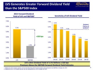 6.5%
5.5% 5.2%
4.3%
3.7%
3.3%
0.0%
1.0%
2.0%
3.0%
4.0%
5.0%
6.0%
7.0%
$40.00 $47.31 $50.00 $60.00 $70.00 $80.00
5.5%
2.3%
0.0%
1.0%
2.0%
3.0%
4.0%
5.0%
6.0%
7.0%
LVS S&P500
LVS Generates Greater Forward Dividend Yield
than the S&P500 Index
2015 Forward Dividend
Yield of LVS and S&P5001
1. Reflects the 2015 dividend yield for LVS and the Bloomberg 2015 forward dividend yield estimate for the S&P500 on October 20, 2015.
2. Reflects the 2015 LVS dividend ($2.60) over the closing price for LVS on October 20, 2015.
LVS’s 2015 Dividend Yield of 5.5% Reflects a 320 bps
Premium Above the S&P500 Forward Dividend Yield Estimates
Sensitivity of LVS Dividend Yield
Dividend
Yield as of
10/20/15²
+320 bps
9
 