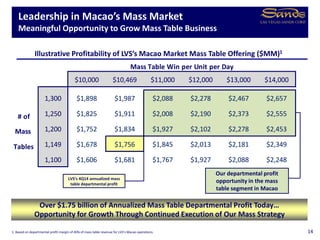 $10,000 $10,469 $11,000 $12,000 $13,000 $14,000
1,300 $1,898 $1,987 $2,088 $2,278 $2,467 $2,657
# of 1,250 $1,825 $1,911 $2,008 $2,190 $2,373 $2,555
Mass 1,200 $1,752 $1,834 $1,927 $2,102 $2,278 $2,453
Tables 1,149 $1,678 $1,756 $1,845 $2,013 $2,181 $2,349
1,100 $1,606 $1,681 $1,767 $1,927 $2,088 $2,248
Mass Table Win per Unit per Day
Leadership in Macao’s Mass Market
Meaningful Opportunity to Grow Mass Table Business
141. Based on departmental profit margin of 40% of mass table revenue for LVS’s Macao operations.
Over $1.75 billion of Annualized Mass Table Departmental Profit Today…
Opportunity for Growth Through Continued Execution of Our Mass Strategy
Illustrative Profitability of LVS’s Macao Market Mass Table Offering ($MM)1
Our departmental profit
opportunity in the mass
table segment in Macao
LVS’s 4Q14 annualized mass
table departmental profit
 