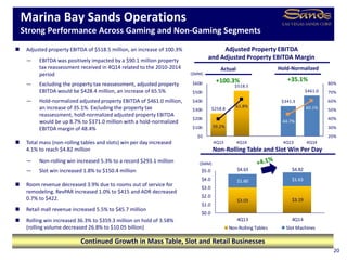 $3.03 $3.19
$1.60 $1.63
$4.63 $4.82
$0.0
$1.0
$2.0
$3.0
$4.0
$5.0
4Q13 4Q14
Non-Rolling Tables Slot Machines
$258.8
$518.5
$341.3
$461.0
39.2%
61.8%
44.7%
60.1%
20%
30%
40%
50%
60%
70%
80%
$0
$100
$200
$300
$400
$500
$600
4Q13 4Q14 4Q13 4Q14
Marina Bay Sands Operations
Strong Performance Across Gaming and Non-Gaming Segments
20
Actual
 Adjusted property EBITDA of $518.5 million, an increase of 100.3%
— EBITDA was positively impacted by a $90.1 million property
tax reassessment received in 4Q14 related to the 2010-2014
period
— Excluding the property tax reassessment, adjusted property
EBITDA would be $428.4 million, an increase of 65.5%
— Hold-normalized adjusted property EBITDA of $461.0 million,
an increase of 35.1%. Excluding the property tax
reassessment, hold-normalized adjusted property EBITDA
would be up 8.7% to $371.0 million with a hold-normalized
EBITDA margin of 48.4%
 Total mass (non-rolling tables and slots) win per day increased
4.1% to reach $4.82 million
— Non-rolling win increased 5.3% to a record $293.1 million
— Slot win increased 1.8% to $150.4 million
 Room revenue decreased 3.9% due to rooms out of service for
remodeling. RevPAR increased 1.0% to $415 and ADR decreased
0.7% to $422.
 Retail mall revenue increased 5.5% to $45.7 million
 Rolling win increased 36.3% to $359.3 million on hold of 3.58%
(rolling volume decreased 26.8% to $10.05 billion)
($MM)
($MM)
Adjusted Property EBITDA
and Adjusted Property EBITDA Margin
Continued Growth in Mass Table, Slot and Retail Businesses
Non-Rolling Table and Slot Win Per Day
Hold-Normalized
 