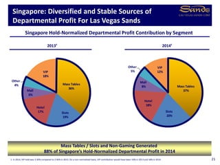 VIP
12%
Mass Tables
37%
Slots
20%
Hotel
18%
Mall
8%
Other
5%VIP
18%
Mass Tables
36%
Slots
19%
Hotel
17%
Mall
6%
Other
4%
2013¹
Singapore: Diversified and Stable Sources of
Departmental Profit For Las Vegas Sands
21
Mass Tables / Slots and Non-Gaming Generated
88% of Singapore’s Hold-Normalized Departmental Profit in 2014
Singapore Hold-Normalized Departmental Profit Contribution by Segment
2014¹
1. In 2014, VIP hold was 3.30% compared to 2.46% in 2013. On a non-normalized basis, VIP contribution would have been 10% in 2013 and 18% in 2014.
 