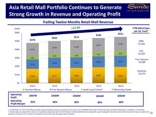 $169 $177 $182 $188 $192
$113
$126 $125 $129 $132
$42
$43 $45
$52 $57
$154
$156 $160
$167
$169
$478
$502 $512
$536 $551
$0
$100
$200
$300
$400
$500
$600
4Q13 1Q14 2Q14 3Q14 4Q14
Venetian Macao Four Seasons Macao Sands Cotai Central¹ Marina Bay Sands
Asia Retail Mall Portfolio Continues to Generate
Strong Growth in Revenue and Operating Profit
22
($MM)
Trailing Twelve Months Retail Mall Revenue
85% 86% 86% 86%
Operating
Profit Margin
88%
1. At December 31, 2014, 323,339 square feet of gross leasable area were occupied out of a total of up to 600,000 square feet of retail mall space that will be featured at completion of all phases.
2. Tenant sales per square foot is the sum of reported comparable sales for the trailing 12-months divided by the comparable square footage for the same period. Only tenants that have occupied mall
space for a minimum of 12 months are included in the tenant sales per square foot calculation.
$407M $430M $442M $463M
Operating
Profit
$482M
TTM 4Q14 Sales
per Sq. Foot²
MBS:
$1,426
SCC:
$1,450
Four Seasons:
$5,689
Venetian:
$1,673
 