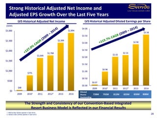 $48
$775
$1,644
$1,768
$2,399
$2,894
$0
$500
$1,000
$1,500
$2,000
$2,500
$3,000
2009 2010¹ 2011 2012² 2013 2014
$0.07
$0.98
$2.02
$2.14
$2.90
$3.58
$0.00
$0.50
$1.00
$1.50
$2.00
$2.50
$3.00
$3.50
$4.00
2009 2010¹ 2011 2012² 2013 2014
LVS Historical Adjusted Net Income
Strong Historical Adjusted Net Income and
Adjusted EPS Growth Over the Last Five Years
LVS Historical Adjusted Diluted Earnings per Share
($MM)
Diluted
Shares
Outstanding
728M 792M 825M812M 826M
1. Marina Bay Sands opened in April 2010.
2. Sands Cotai Central opened in April 2012.
The Strength and Consistency of our Convention-Based Integrated
Resort Business Model is Reflected in our Financial Results
808M
28
 