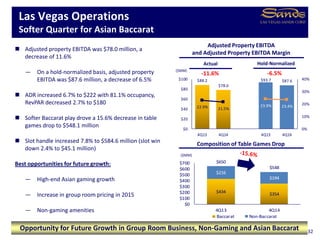 $434
$354
$216
$194
$650
$548
$0
$100
$200
$300
$400
$500
$600
$700
4Q13 4Q14
Baccarat Non-Baccarat
$88.2
$78.0
$93.7 $87.6
22.9% 21.5%
23.9% 23.4%
0%
10%
20%
30%
40%
$0
$20
$40
$60
$80
$100
4Q13 4Q14 4Q13 4Q14
Las Vegas Operations
Softer Quarter for Asian Baccarat
32
Composition of Table Games Drop
 Adjusted property EBITDA was $78.0 million, a
decrease of 11.6%
— On a hold-normalized basis, adjusted property
EBITDA was $87.6 million, a decrease of 6.5%
 ADR increased 6.7% to $222 with 81.1% occupancy,
RevPAR decreased 2.7% to $180
 Softer Baccarat play drove a 15.6% decrease in table
games drop to $548.1 million
 Slot handle increased 7.8% to $584.6 million (slot win
down 2.4% to $45.1 million)
Best opportunities for future growth:
— High-end Asian gaming growth
— Increase in group room pricing in 2015
— Non-gaming amenities
($MM)
Adjusted Property EBITDA
and Adjusted Property EBITDA Margin
Opportunity for Future Growth in Group Room Business, Non-Gaming and Asian Baccarat
Actual
($MM)
Hold-Normalized
 