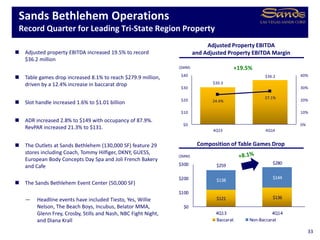 $30.3
$36.2
24.4%
27.1%
0%
10%
20%
30%
40%
$0
$10
$20
$30
$40
4Q13 4Q14
$121 $136
$138
$144
$259 $280
$0
$100
$200
$300
4Q13 4Q14
Baccarat Non-Baccarat
Sands Bethlehem Operations
Record Quarter for Leading Tri-State Region Property
33
 Adjusted property EBITDA increased 19.5% to record
$36.2 million
 Table games drop increased 8.1% to reach $279.9 million,
driven by a 12.4% increase in baccarat drop
 Slot handle increased 1.6% to $1.01 billion
 ADR increased 2.8% to $149 with occupancy of 87.9%.
RevPAR increased 21.3% to $131.
 The Outlets at Sands Bethlehem (130,000 SF) feature 29
stores including Coach, Tommy Hilfiger, DKNY, GUESS,
European Body Concepts Day Spa and Joli French Bakery
and Cafe
 The Sands Bethlehem Event Center (50,000 SF)
— Headline events have included Tiesto, Yes, Willie
Nelson, The Beach Boys, Incubus, Belator MMA,
Glenn Frey, Crosby, Stills and Nash, NBC Fight Night,
and Diana Krall
($MM)
($MM)
Adjusted Property EBITDA
and Adjusted Property EBITDA Margin
Composition of Table Games Drop
 