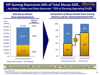40%
72%
60%
28%
0%
20%
40%
60%
80%
100%
Gross Gaming Revenue Operating Profit
Mass Tables and Slots VIP Gaming
$17,400
$26,608
$44,008
$0
$5,000
$10,000
$15,000
$20,000
$25,000
$30,000
$35,000
$40,000
$45,000
$50,000
Gross Gaming Revenue
Mass Tables and Slots VIP Gaming
2014 Macao Market
Gross Gaming Revenue
VIP Gaming Represents 60% of Total Macao GGR…
…but Mass Tables and Slots Generate ~72% of Gaming Operating Profit
($MM)
Composition of Macao Market Gross Gaming
Revenue and Est. Gaming Operating Profit2
Source: Macao DICJ
1. In the fourth quarter of 2014, the mass table segment decreased -16.1% and the slot business decreased -16.8% compared to the fourth quarter of 2013.
2. This presentation reflects an assumed operating profit margin of 10.0% on gross VIP revenue and a blended margin of 40% on mass table and slot gross revenue.
Mass Gaming Generates 40% of the Gaming Revenue, but ~72% of the Gaming Operating Profit
35
4Q14 YoY
Growth
-25%
-29%
-16%1
~1.8X
 