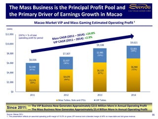 $3,579
$4,670
$6,123
$6,960$2,446
$2,637
$2,985
$2,661
$6,026
$7,307
$9,108
$9,621
$0
$2,000
$4,000
$6,000
$8,000
$10,000
$12,000
2011 2012 2013 2014
Mass Tables, Slots and ETGs VIP Tables
Macao Market VIP and Mass Gaming Estimated Operating Profit ¹
The Mass Business is the Principal Profit Pool and
the Primary Driver of Earnings Growth in Macao
($MM)
Source: Macao DICJ
1. This presentation reflects an assumed operating profit margin of 10.0% on gross VIP revenue and a blended margin of 40% on mass table and slot gross revenue.
― The VIP Business Now Generates Approximately $215 Million More in Annual Operating Profit
― The Mass Business Now Generates Approximately $3.4 Billion More in Annual Operating Profit
36
(59%)
(64%)
(67%)
(72%)(41%)
(36%)
(33%)
(28%)
(XX%) = % of total
operating profit for period
Since 2011:
 
