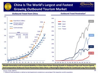 0%
5%
10%
15%
20%
25%
30%
35%
40%
45%
50%
'56 '60 '64 '68 '72 '76 '80 '84 '88 '92 '96 '00 '04 '08 '12
$4
$8 $11
$14
$15
$22
$30
$44
$55
$70
$102
$120
5
5 9 12
20
31
41
48
57
73
83
97
108
119
132
147
163
180
200
$138
$157
$179
$205
$234
$268
$306
0
50
100
150
200
250
300
350
'95 '97 '99 '01 '03 '05 '07 '09 '11 '13 '15 '17 '19
Outbound Travel from China
China Is The World’s Largest and Fastest
Growing Outbound Tourism Market
39
Outbound Travel Penetration¹
Wealth Generation and Increased Mobility in China Have Driven Strong Growth in Outbound Trips and Tourism Spend,
And Comparative Outbound Travel Penetration Rates Show a Meaningful Opportunity for Continued Long-Term Growth
Expenditure (US$bn)
Chinese outbound
tourists (millions)
CLSA estimates
Source: CLSA, UNWTO
1. Outbound travel penetration is defined as total departures by residents as a percentage of the respective country’s population.
1
China
Japan
Taiwan
Korea
2009-2013 2012-2020
Expenditure 27.2% 14.3%
Tourists 16.1% 10.9%
CAGR
44.5%
27.5%
14.5%
6.1%
 