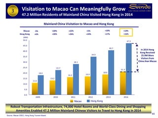 11.0
13.2
16.2 16.9
18.6
21.3
18.0
22.7
28.1
34.9
40.7
47.2
0.0
5.0
10.0
15.0
20.0
25.0
30.0
35.0
40.0
45.0
50.0
Mainland China Visitation to Macao and Hong Kong
Visitation to Macao Can Meaningfully Grow
47.2 Million Residents of Mainland China Visited Hong Kong in 2014
(MM)
Source: Macao DSEC; Hong Kong Tourism Board
44
-5% +20% +22% +5%Macao
+6%Hong Kong +26% +24% +24%
Robust Transportation Infrastructure, 74,000 Hotel Rooms and World-Class Dining and Shopping
Amenities Enabled 47.2 Million Mainland Chinese Visitors to Travel to Hong Kong in 2014
In 2014 Hong
Kong Received
25.9M More
Visitors from
China than Macao
2009 2010 2011 2012 2013
+10%
+17%
3
Macao Hong Kong
2014
+14%
+16%
 