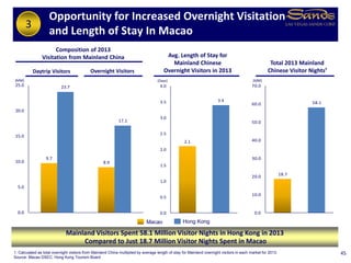 18.7
58.1
0.0
10.0
20.0
30.0
40.0
50.0
60.0
70.0
2.1
3.4
0.0
0.5
1.0
1.5
2.0
2.5
3.0
3.5
4.0
9.7
8.9
23.7
17.1
0.0
5.0
10.0
15.0
20.0
25.0
(Days)
Total 2013 Mainland
Chinese Visitor Nights¹
(MM)(MM)
Daytrip Visitors
Opportunity for Increased Overnight Visitation
and Length of Stay In Macao
451. Calculated as total overnight visitors from Mainland China multiplied by average length of stay for Mainland overnight visitors in each market for 2013.
Source: Macao DSEC, Hong Kong Tourism Board
Composition of 2013
Visitation from Mainland China
Mainland Visitors Spent 58.1 Million Visitor Nights in Hong Kong in 2013
Compared to Just 18.7 Million Visitor Nights Spent in Macao
Overnight Visitors
Avg. Length of Stay for
Mainland Chinese
Overnight Visitors in 2013
Macao Hong Kong
3
 