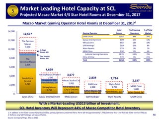 SandsCotai
Central
5,723
The
VenetianMacao
2,905
Sands Macao,289
The Parisian
Macao
3,000
GalaxyMacau
2,250
Grand Waldo,550
Starworld,509
GalaxyMacau Phase II
1,350
Cityof Dreams
1,461
AltiraMacau, 216
Macau StudioCity
2,000
Grand Lisboa, 431
Sofitel Macau, 408
SJMCotai
2,000
WynnMacau, 1,014
WynnCotai
1,700
MGM Grand,587
MGM Cotai
1,600
12,677
4,659
3,677
2,839 2,714
2,187
0
2,000
4,000
6,000
8,000
10,000
12,000
14,000
Sands China Galaxy Entertainment Melco Crown SJM Holdings² Wynn Resorts MGM China
Hotel % of Gaming % of Total
Gaming Operator Rooms Operators Market
Sands China 12,677 44% 35%
Galaxy Entertainment 4,659 16% 13%
Melco Crown 3,677 13% 10%
SJMHoldings² 2,839 10% 8%
Wynn Resorts 2,714 9% 7%
MGMChina 2,187 8% 6%
Subtotal Gaming Operators 28,753 100% 79%
Other 4/5 Star 7,773 0% 21%
Total 36,526 100% 100%
1. In addition to the hotel rooms that are owned by gaming operators presented here, there will be approximately 7,773 additional four- and five-star hotel rooms in Macao.
2. Reflects only SJM Holdings self-owned hotels.
Source: Company filings, Macao DSEC
48
Macao Market Gaming Operator Hotel Rooms at December 31, 20171
Four Seasons
Macao, 360
St. Regis
Macao, 400
5
`
With a Market-Leading US$13 billion of Investment,
SCL Hotel Inventory Will Represent 44% of Macao Competitor Hotel Inventory
Market Leading Hotel Capacity at SCL
Projected Macao Market 4/5 Star Hotel Rooms at December 31, 2017
 