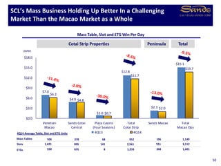 $7.0
$4.9
$1.0
$12.8
$2.3
$15.1
$6.2
$4.8
$0.7
$11.7
$2.0
$13.7
$0.0
$3.0
$6.0
$9.0
$12.0
$15.0
$18.0
Venetian
Macao
Sands Cotai
Central
Plaza Casino
(Four Seasons)
Total
Cotai Strip
Sands Macao Total
Macao Ops
4Q13 4Q14
Mass Table, Slot and ETG Win Per Day
($MM)
SCL’s Mass Business Holding Up Better In a Challenging
Market Than the Macao Market as a Whole
50
Cotai Strip Properties Peninsula Total
Mass Tables 506 378 95268 196 1,149
Slots
ETGs
1,421 999 2,561141 551 3,112
590 635 1,2338 368 1,601
4Q14 Average Table, Slot and ETG Units
 