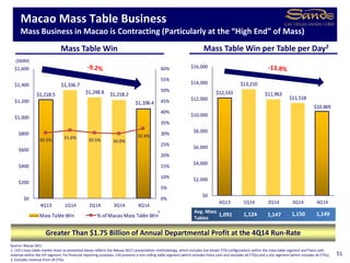 $12,143
$13,210
$11,963
$11,518
$10,469
$0
$2,000
$4,000
$6,000
$8,000
$10,000
$12,000
$14,000
$16,000
4Q13 1Q14 2Q14 3Q14 4Q14
$1,218.5
$1,336.7
$1,248.8 $1,218.2
$1,106.4
30.5% 31.6% 30.5% 30.0%
32.4%
0%
5%
10%
15%
20%
25%
30%
35%
40%
45%
50%
55%
60%
$0
$200
$400
$600
$800
$1,000
$1,200
$1,400
$1,600
4Q13 1Q14 2Q14 3Q14 4Q14
Mass Table Win % of Macao Mass Table Win
Mass Table Win Mass Table Win per Table per Day2
51
($MM)
1,091
Avg. Mass
Tables
1,124 1,147 1,150 1,149
Greater Than $1.75 Billion of Annual Departmental Profit at the 4Q14 Run-Rate
Source: Macao DICJ
1. LVS’s mass table market share as presented above reflects the Macao DICJ’s presentation methodology, which includes live dealer ETG configurations within the mass table segment and Paiza cash
revenue within the VIP segment. For financial reporting purposes, LVS presents a non-rolling table segment (which includes Paiza cash and excludes all ETGs) and a slot segment (which includes all ETGs).
2. Excludes revenue from all ETGs.
Macao Mass Table Business
Mass Business in Macao is Contracting (Particularly at the “High End” of Mass)
1
 