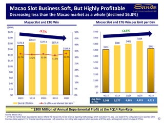 $353
$388
$401
$424
$362
$0
$50
$100
$150
$200
$250
$300
$350
$400
$450
$500
4Q13 1Q14 2Q14 3Q14 4Q14
$173.8
$184.3
$177.6 $175.9
$156.9
32.7% 32.2% 32.5%
31.5%
32.9%
0%
5%
10%
15%
20%
25%
30%
35%
40%
45%
50%
$0
$20
$40
$60
$80
$100
$120
$140
$160
$180
$200
$220
4Q13 1Q14 2Q14 3Q14 4Q14
Slot & ETG Win % of Macao Market Slot Win
Macao Slot and ETG Win Macao Slot and ETG Win per Unit per Day
52
($MM)
5,348
Avg. Slots
& ETGs
5,277 4,865 4,515 4,713
~ $300 Million of Annual Departmental Profit at the 4Q14 Run-Rate
Source: Macao DICJ
1. LVS’s slot market share as presented above reflects the Macao DICJ’s slot revenue reporting methodology, which excludes ETG play. Live dealer ETG configurations are reported within
the mass table segment. For financial reporting purposes, LVS presents a non-rolling table segment (which excludes all ETGs) and a slot segment (which includes all ETGs).
Macao Slot Business Soft, But Highly Profitable
Decreasing less than the Macao market as a whole (declined 16.8%)
1
 